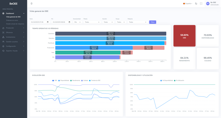Panel BeOEE con métricas de OEE en tiempo real: disponibilidad, rendimiento y calidad