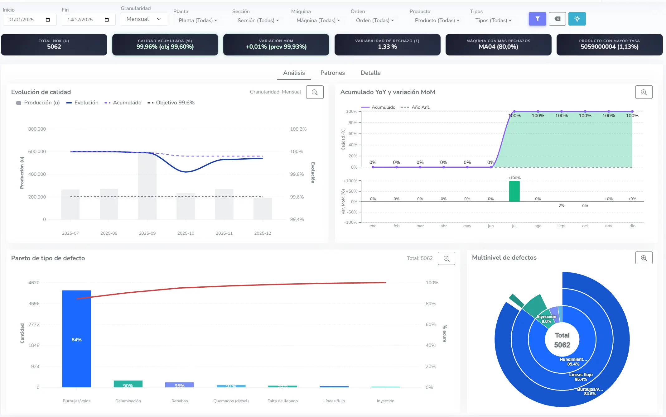 Dashboard análisis OEE: desglose de pérdidas por disponibilidad, rendimiento y calidad para mejora continua