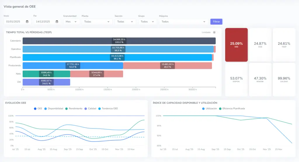 Dashboard de BeOEE con desglose de tiempo operativo, OEE y tendencias