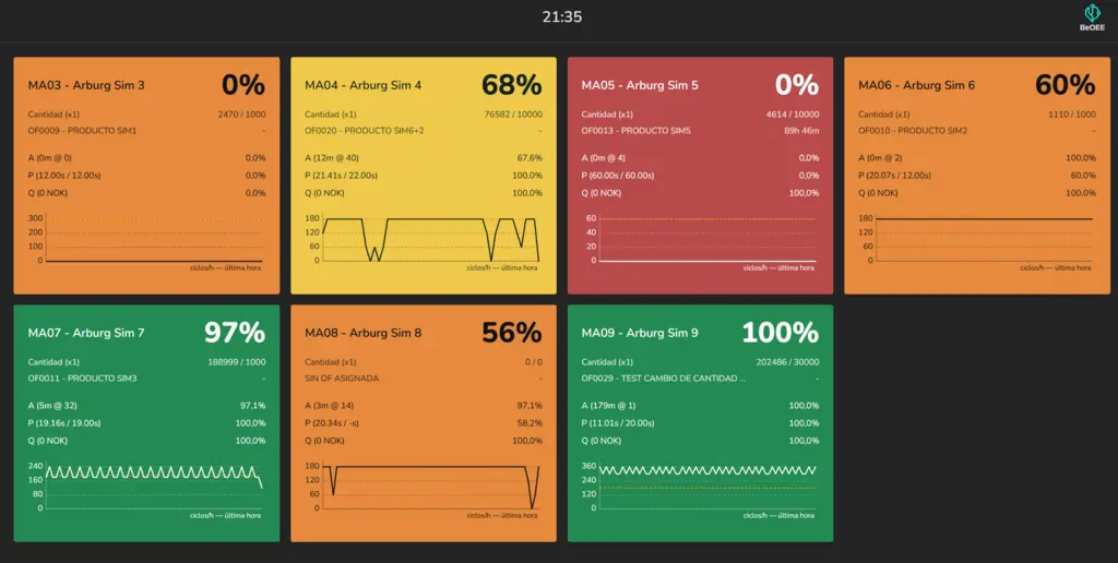 Monitor BeOEE con estado y producción de varias máquinas