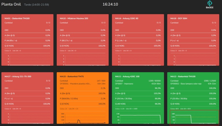 Vista de planta completa mostrando todas las máquinas en tiempo real con estado y métricas