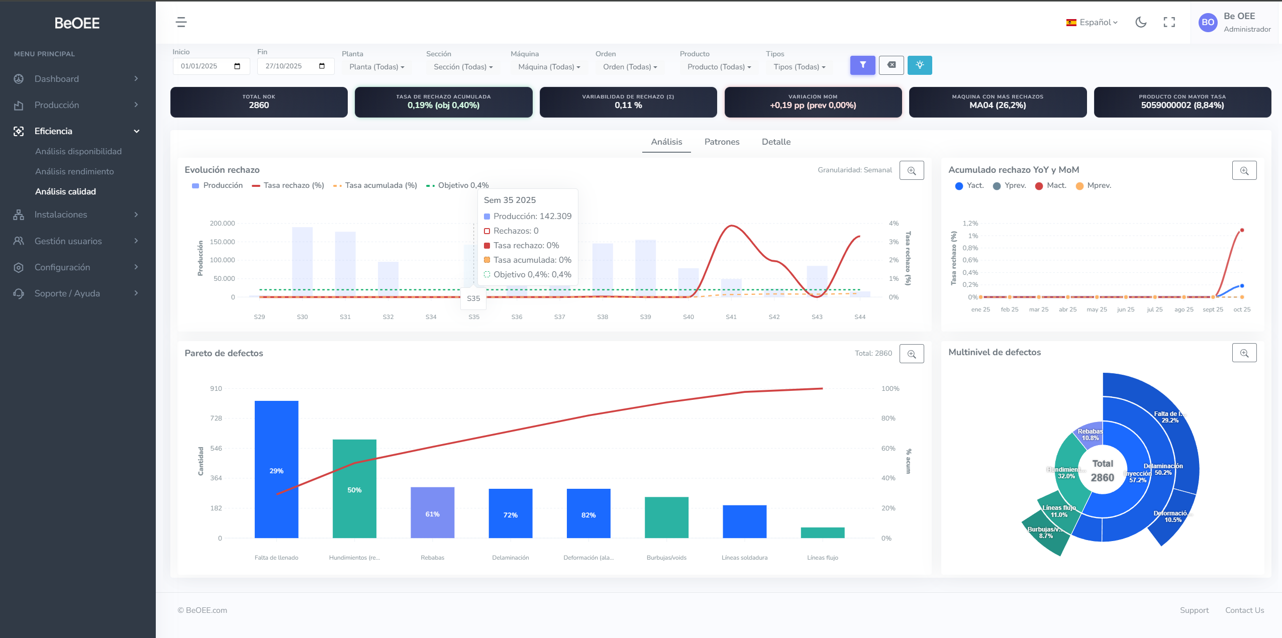 Análisis detallado de las tres dimensiones del OEE: disponibilidad, rendimiento y calidad con gráficos Pareto